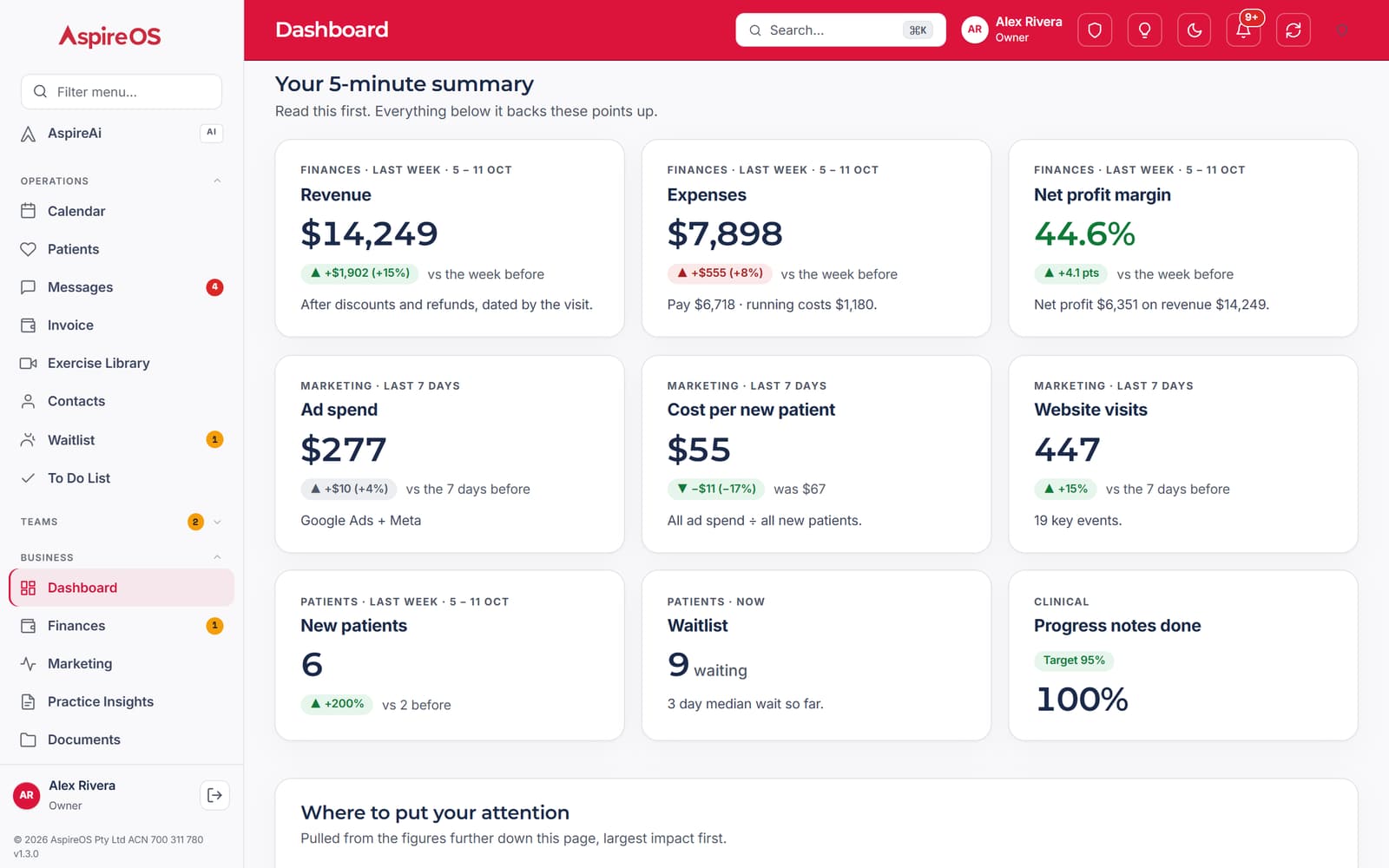 The Dashboard's 5-minute summary: last week's revenue of $14,249 (up 15%), expenses, a 44.6% net profit margin, ad spend, website visits, new patients, the waitlist and progress notes done.