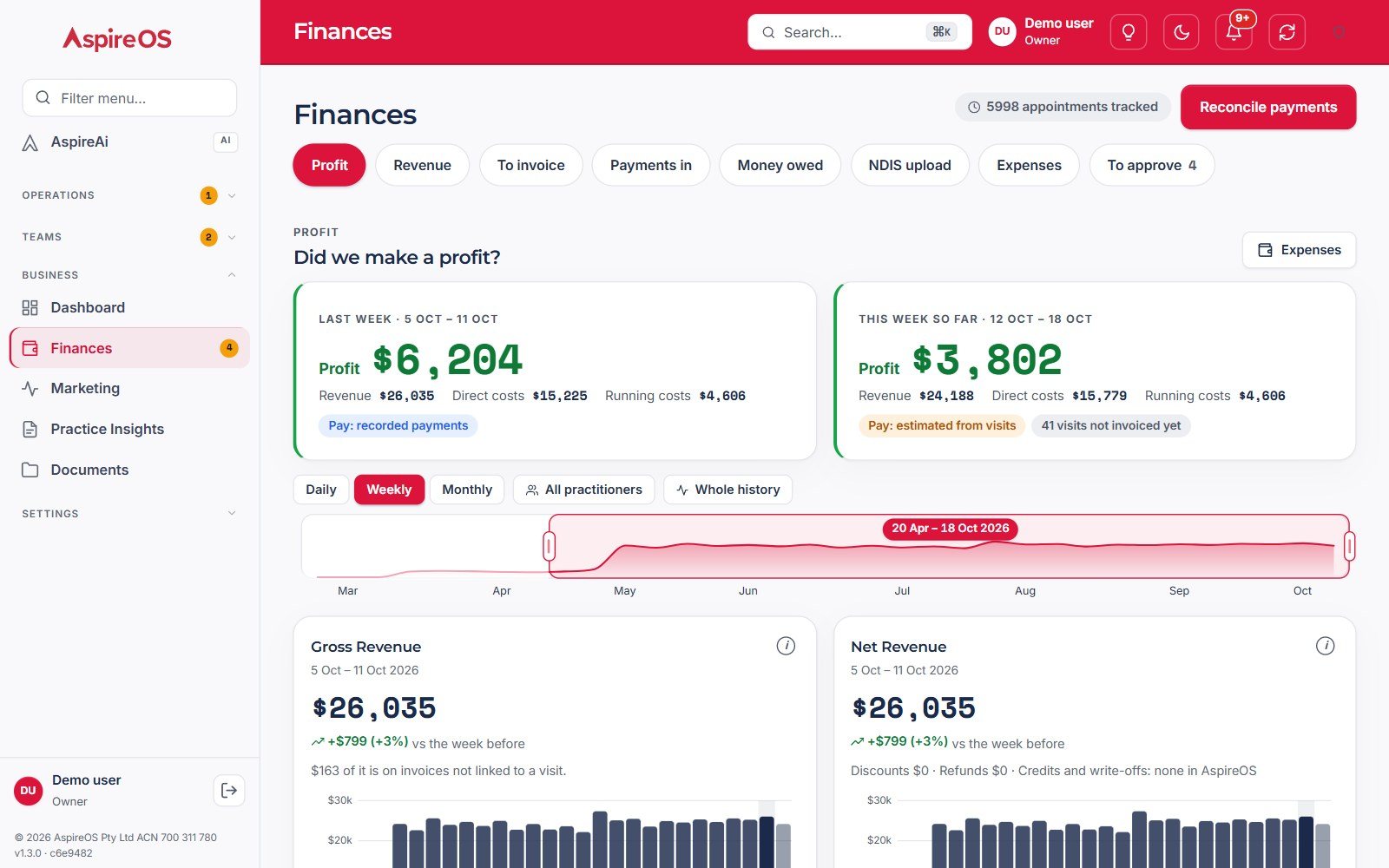 Finances › Profit in the sample practice, with the Business menu open: last week's profit of $6,204 on $26,035 revenue and this week's $3,802 so far, above the weekly revenue charts.