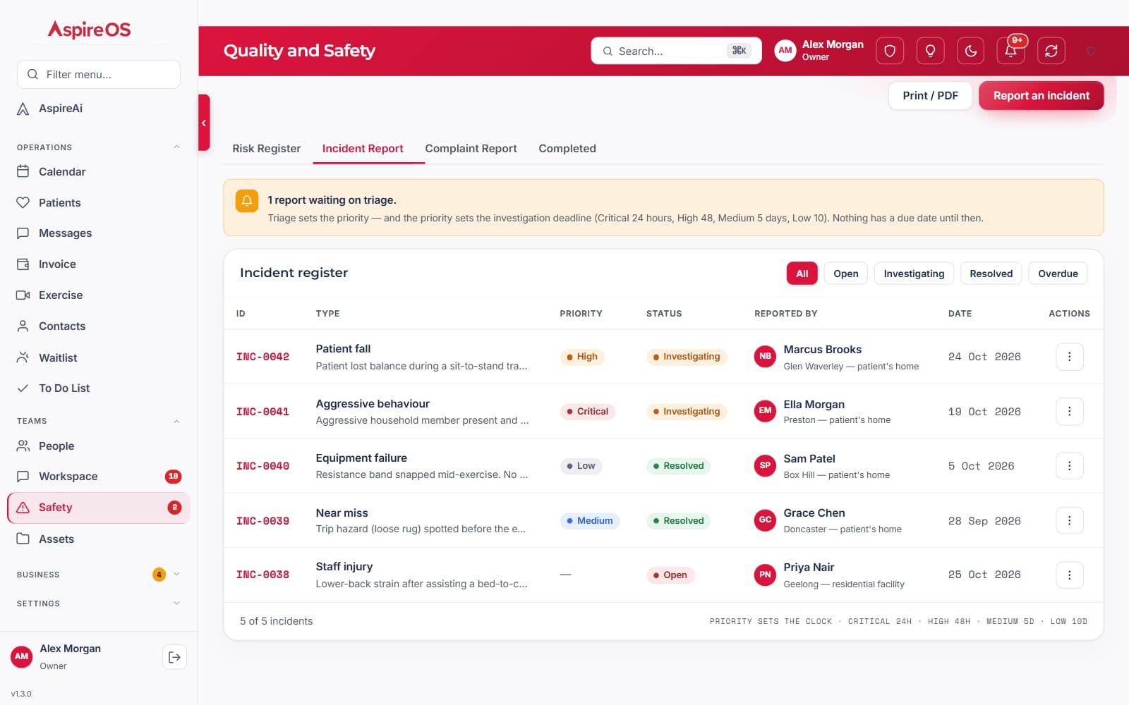 The incident register: each report with its type, priority, status, who reported it and the date, under a banner for reports waiting on triage.