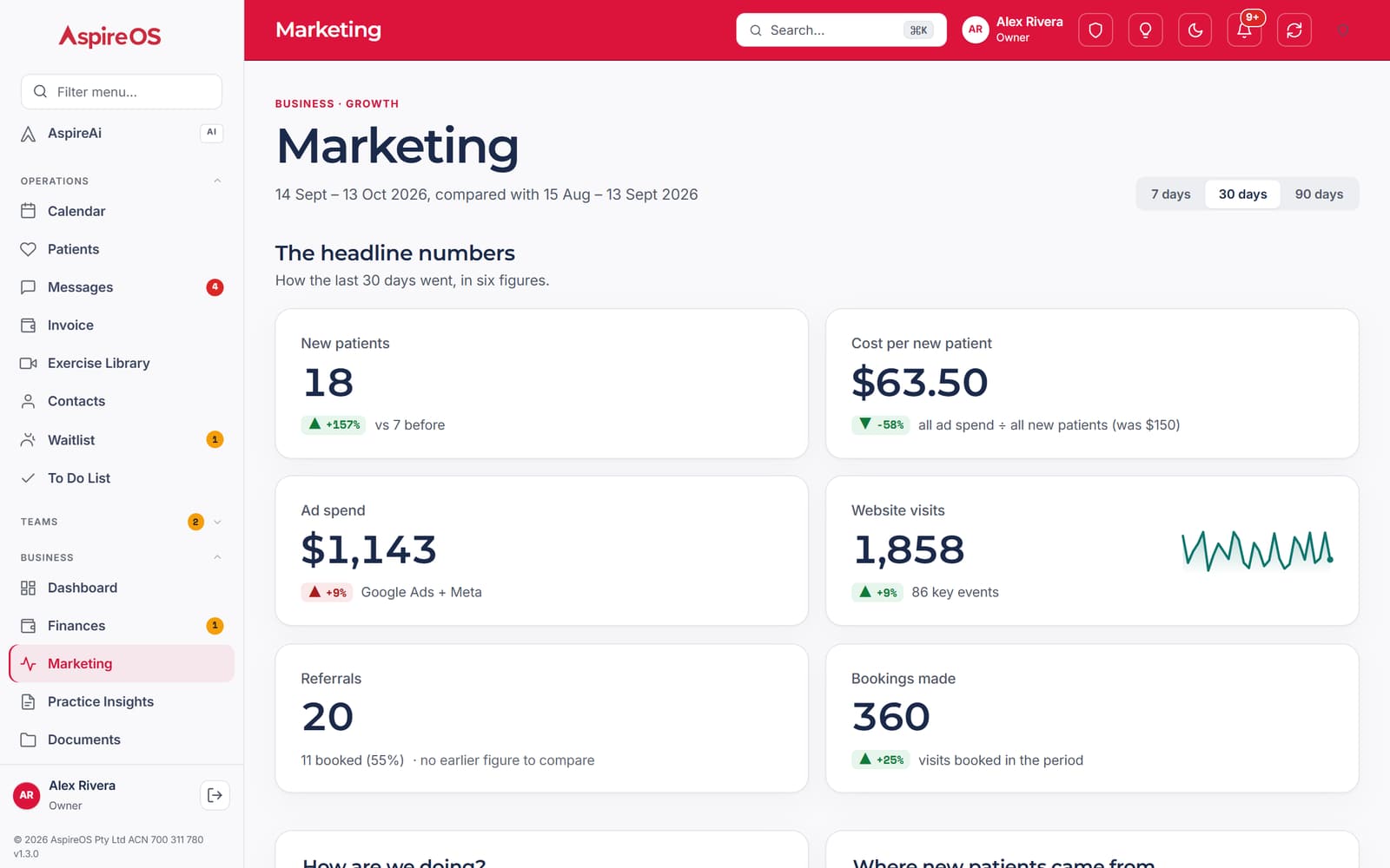 The Marketing page: the last 30 days in headline numbers — new patients, cost per new patient, ad spend, website visits, referrals and bookings made.