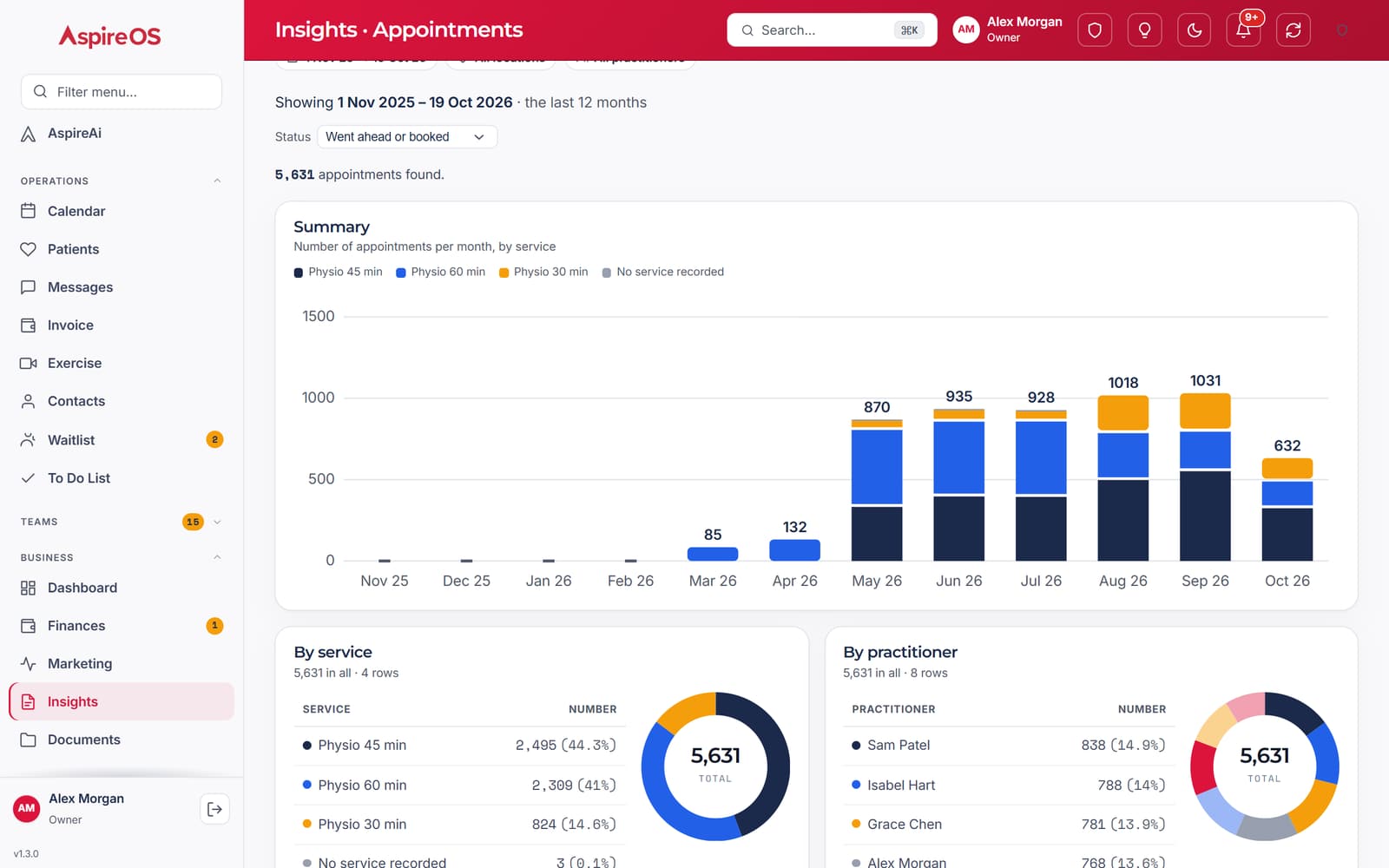 Practice Insights for the calendar: monthly appointments by service rising since May, with breakdowns by service and by practitioner.